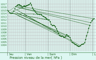 Graphe de la pression atmosphrique prvue pour Capdenac-Gare