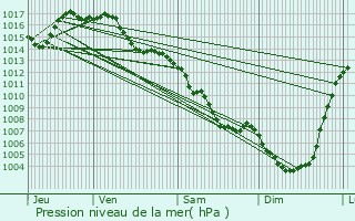 Graphe de la pression atmosphrique prvue pour Saint-Saury