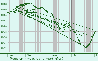 Graphe de la pression atmosphrique prvue pour Montflovin