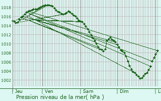 Graphe de la pression atmosphrique prvue pour Bretonvillers