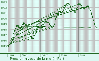 Graphe de la pression atmosphrique prvue pour La Sauvetat