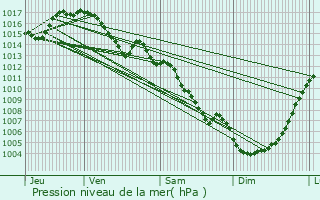 Graphe de la pression atmosphrique prvue pour Thuir