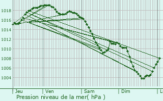 Graphe de la pression atmosphrique prvue pour Steige