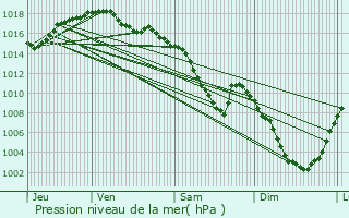 Graphe de la pression atmosphrique prvue pour Dommartin