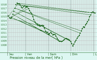 Graphe de la pression atmosphrique prvue pour Haux