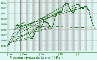 Graphe de la pression atmosphrique prvue pour Castillon-Massas