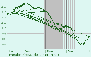 Graphe de la pression atmosphrique prvue pour Neewiller-prs-Lauterbourg