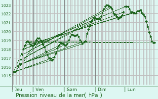 Graphe de la pression atmosphrique prvue pour Fourcs