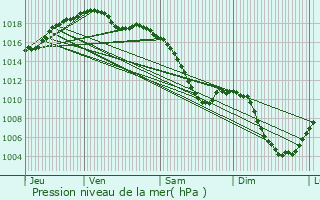 Graphe de la pression atmosphrique prvue pour Kuttolsheim