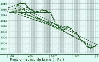 Graphe de la pression atmosphrique prvue pour Val-d