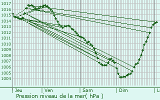 Graphe de la pression atmosphrique prvue pour Saint-Jean