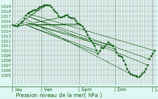 Graphe de la pression atmosphrique prvue pour Longvic