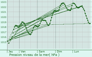 Graphe de la pression atmosphrique prvue pour Saint-Hilaire-de-Lusignan