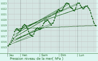 Graphe de la pression atmosphrique prvue pour Jusix