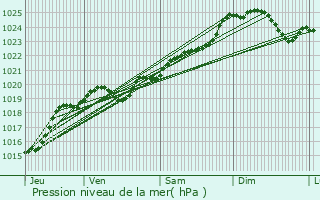 Graphe de la pression atmosphrique prvue pour Chteau-d