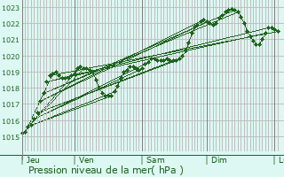 Graphe de la pression atmosphrique prvue pour Tarsac