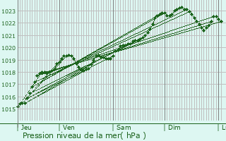 Graphe de la pression atmosphrique prvue pour Bruges