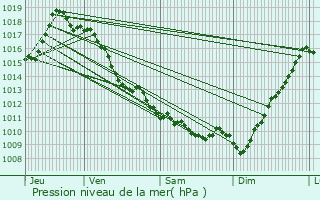 Graphe de la pression atmosphrique prvue pour Aincille