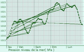 Graphe de la pression atmosphrique prvue pour Orbessan