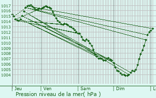 Graphe de la pression atmosphrique prvue pour Gramat