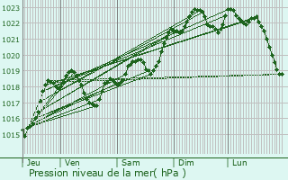 Graphe de la pression atmosphrique prvue pour Caumont-sur-Garonne