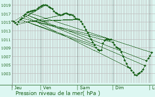 Graphe de la pression atmosphrique prvue pour Trvenans