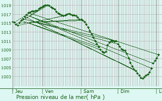 Graphe de la pression atmosphrique prvue pour Andelnans