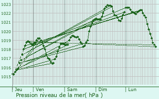 Graphe de la pression atmosphrique prvue pour Rozs