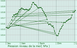 Graphe de la pression atmosphrique prvue pour Canteleu