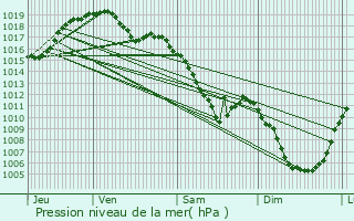 Graphe de la pression atmosphrique prvue pour Crancey