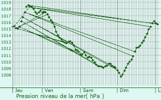 Graphe de la pression atmosphrique prvue pour Aussurucq