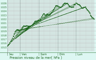 Graphe de la pression atmosphrique prvue pour Theix