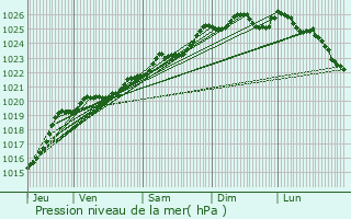 Graphe de la pression atmosphrique prvue pour Elven