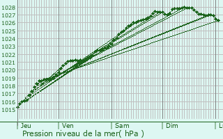 Graphe de la pression atmosphrique prvue pour Trgueux