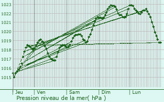 Graphe de la pression atmosphrique prvue pour Sainte-Gemme-Martaillac