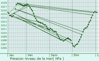 Graphe de la pression atmosphrique prvue pour Pontacq