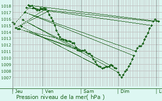 Graphe de la pression atmosphrique prvue pour Buzy