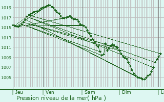 Graphe de la pression atmosphrique prvue pour Beire-le-Chtel