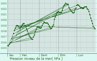 Graphe de la pression atmosphrique prvue pour Mourde