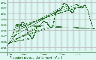 Graphe de la pression atmosphrique prvue pour Gaujan