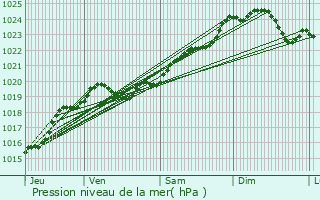 Graphe de la pression atmosphrique prvue pour Saint-Georges-d