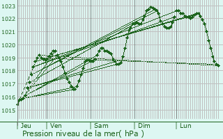 Graphe de la pression atmosphrique prvue pour Idrac-Respailles