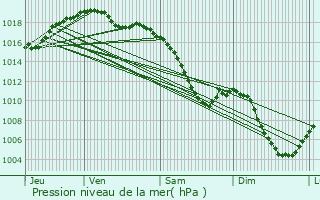 Graphe de la pression atmosphrique prvue pour Langensoultzbach