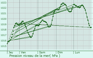 Graphe de la pression atmosphrique prvue pour Lourties-Monbrun