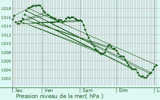 Graphe de la pression atmosphrique prvue pour Modane