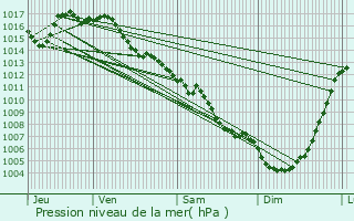 Graphe de la pression atmosphrique prvue pour Souillac