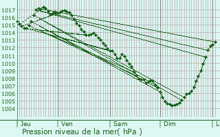 Graphe de la pression atmosphrique prvue pour Jayac