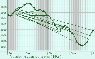 Graphe de la pression atmosphrique prvue pour Chambeire