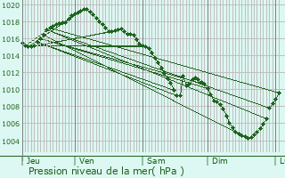 Graphe de la pression atmosphrique prvue pour tevaux