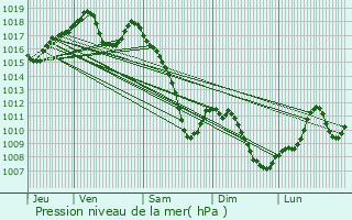 Graphe de la pression atmosphrique prvue pour Marckolsheim